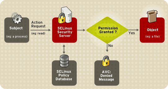 selinux_decision_process.png